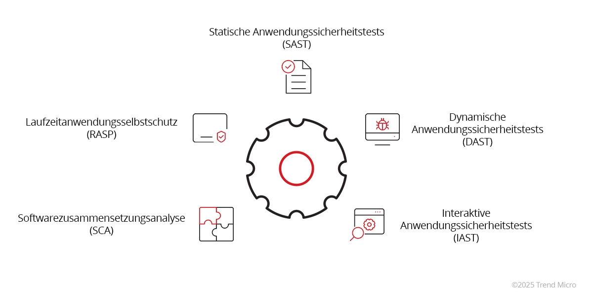 Application Security Testing Tools