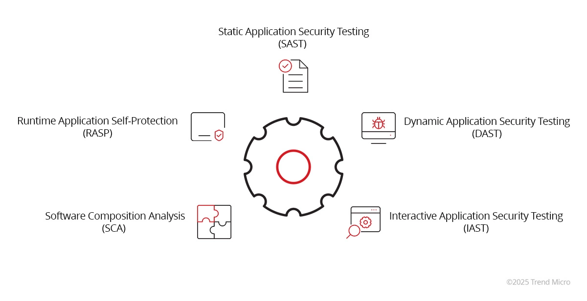 Application Security Testing Tools