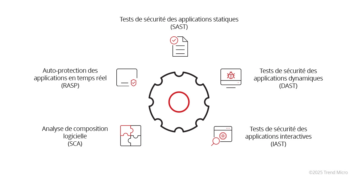 Application Security Testing Tools