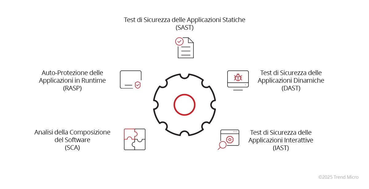 Application Security Testing Tools