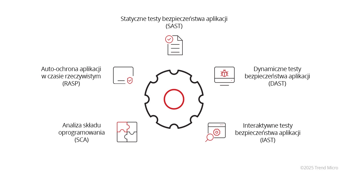 Application Security Testing Tools
