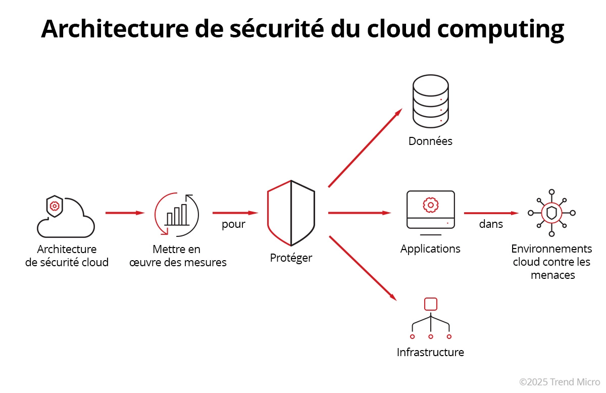 Architecture de sécurité cloud