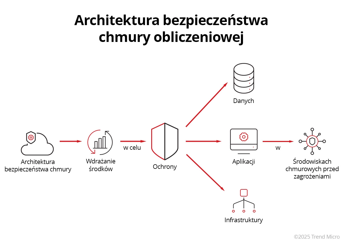 Architektura bezpieczeństwa chmury