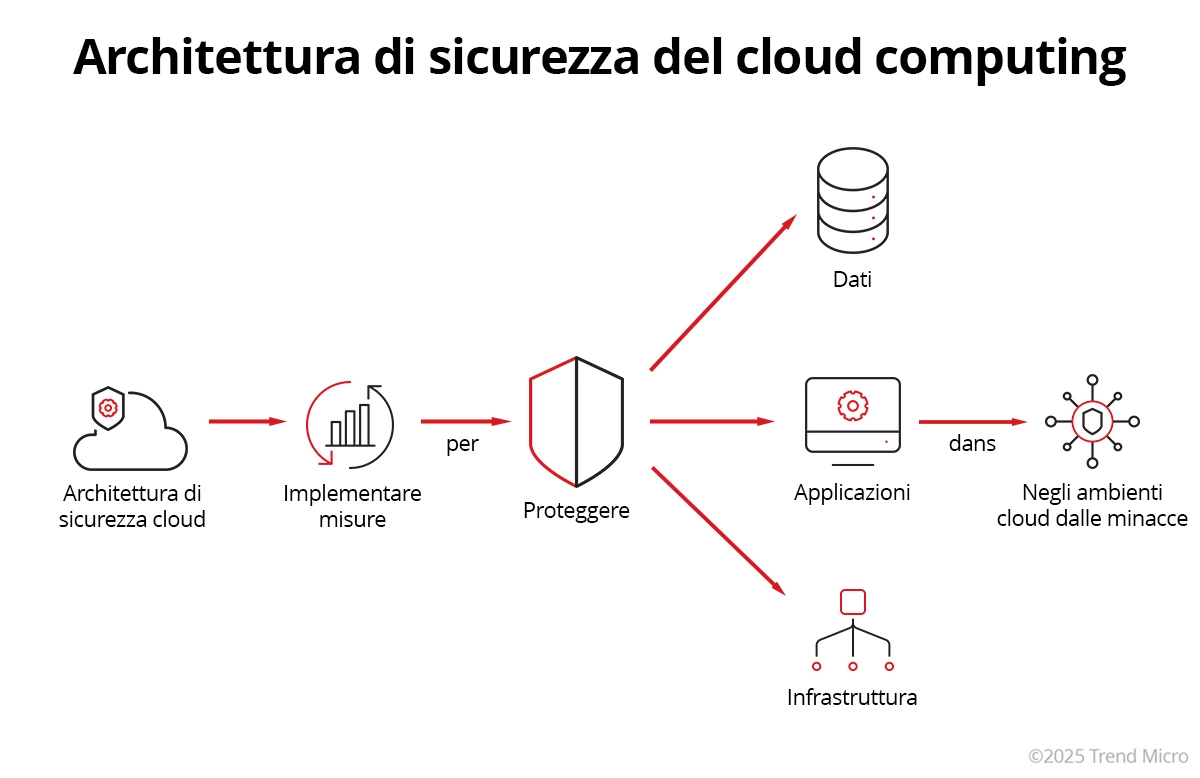 Architettura di sicurezza cloud