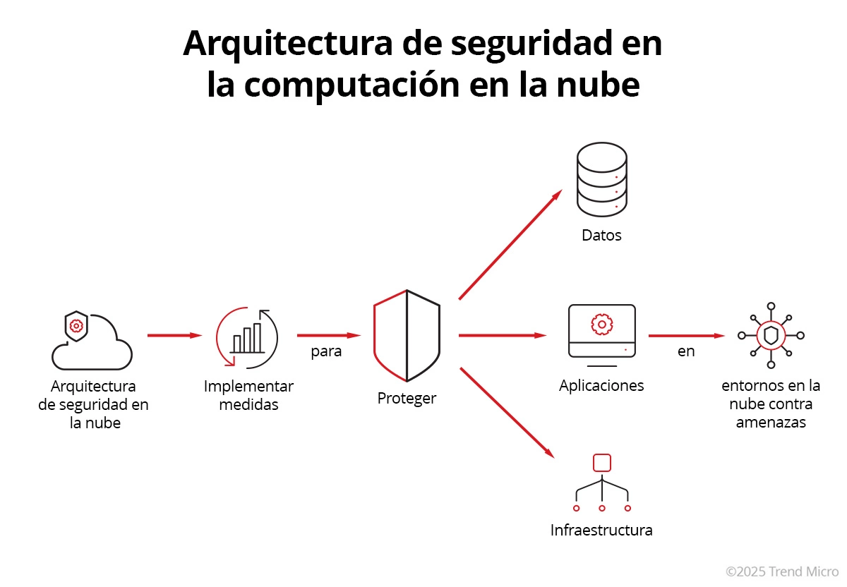 Arquitectura de seguridad en la nube
