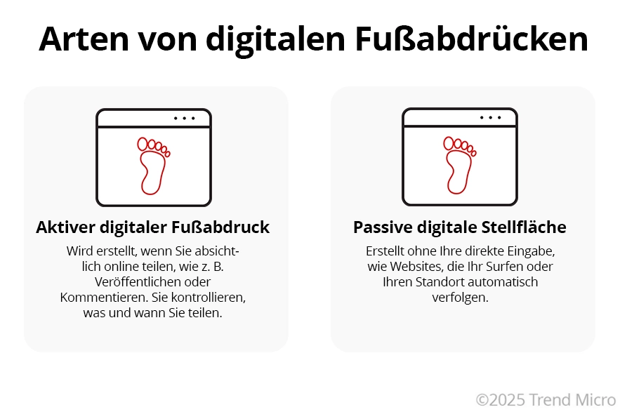 Arten von digitalen Fußabdrücken