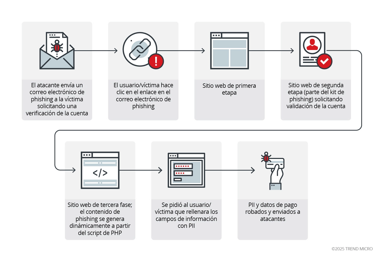 Figura 1. Cadena de infección del ataque de phishing de Heatstroke; tenga en cuenta que la cadena de infección podría cambiar dependiendo de las propiedades del usuario/comportamiento