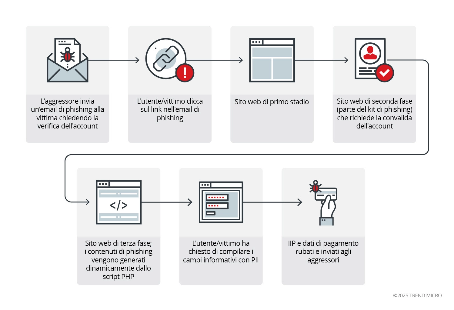 Figura 1. Catena di infezione dell’attacco di phishing di Heatstroke; notare che la catena di infezione potrebbe cambiare a seconda delle proprietà dell’utente/del comportamento