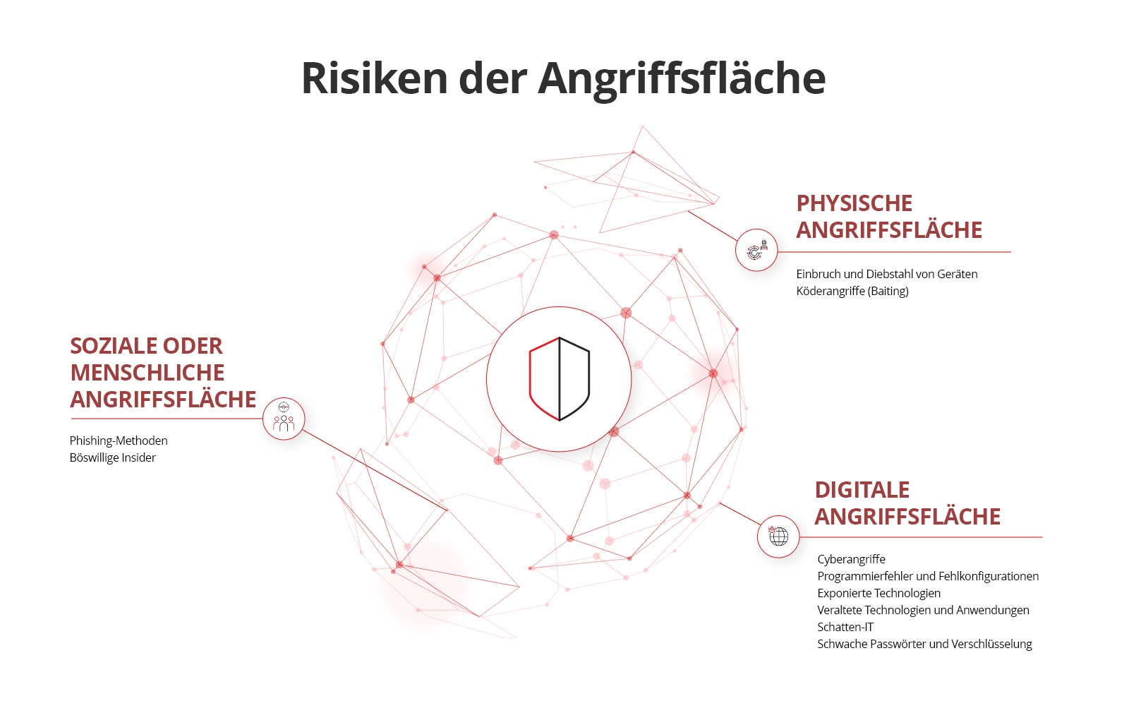Attack Surface Risks