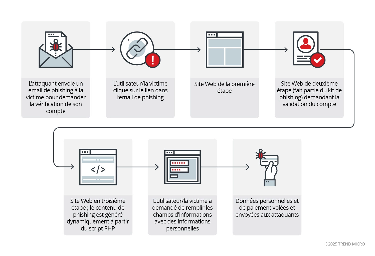 Figure 1. Chaîne d’infection de l’attaque de phishing de Heatstroke ; notez que la chaîne d’infection peut changer en fonction des propriétés de l’utilisateur/du comportement