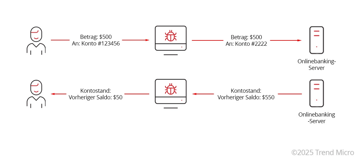Banking-trojaner