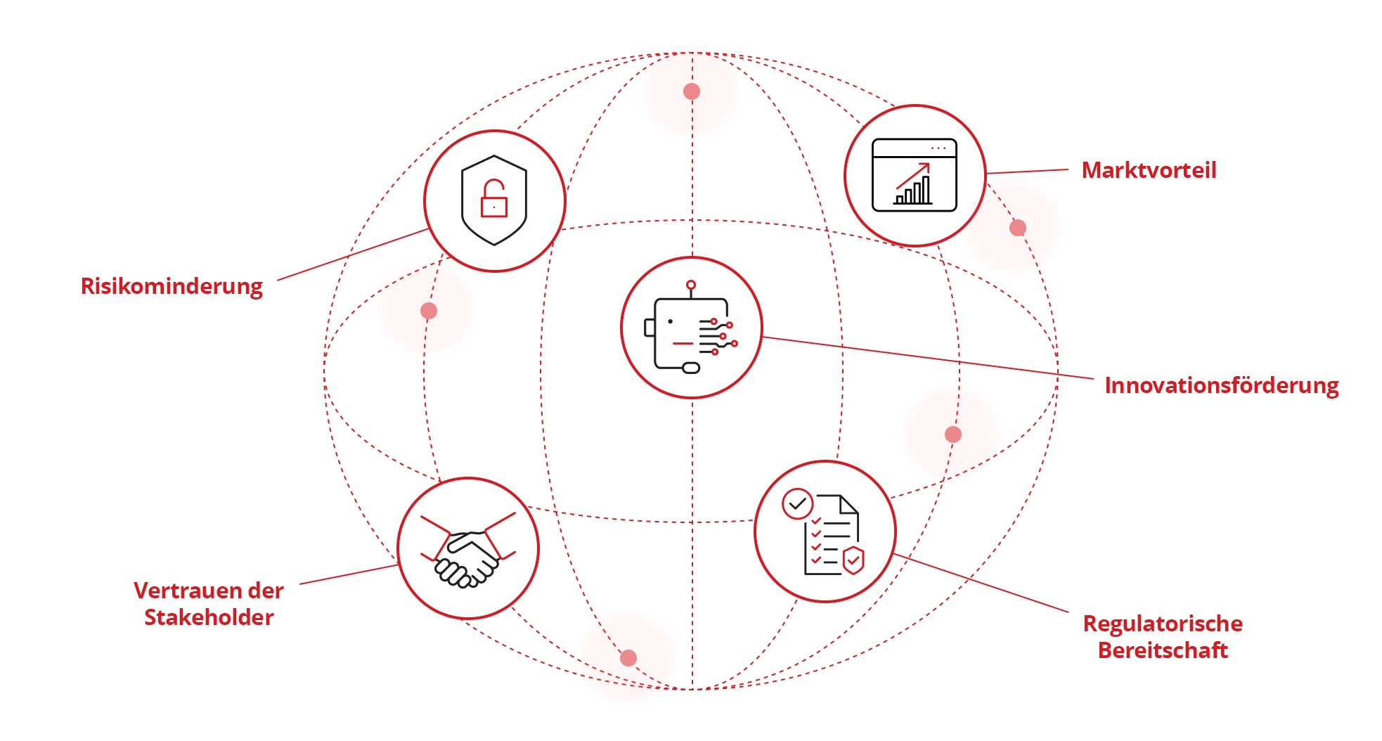 Darstellung der Vorteile der ISO 42001-Compliance.