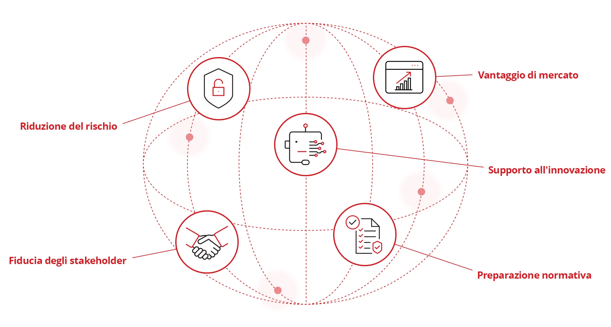 Illustrazione dei vantaggi della conformità ISO 42001.
