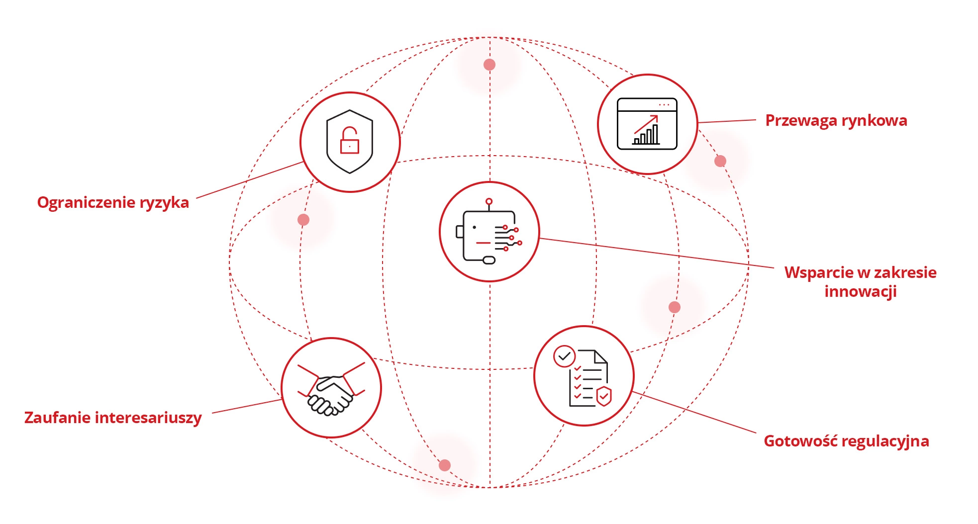 Ilustracja przedstawiająca zalety zgodności z normą ISO 42001.