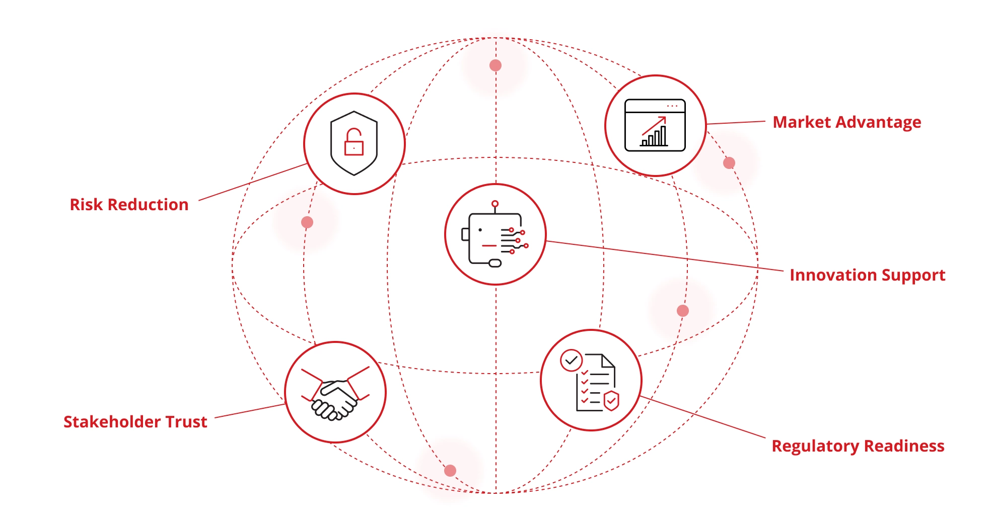 Illustration of the benefits of ISO 42001 compliance.