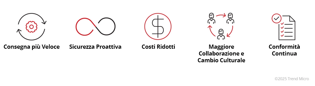 Benefici di DevSecOps