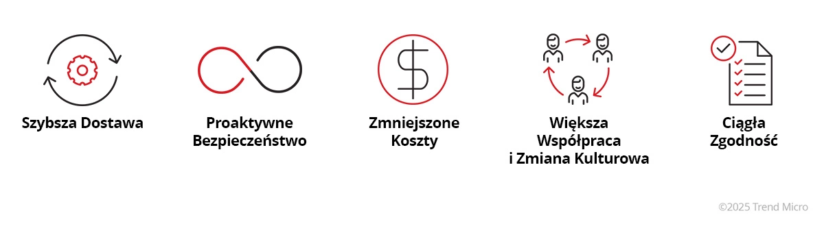 Korzyści DevSecOps