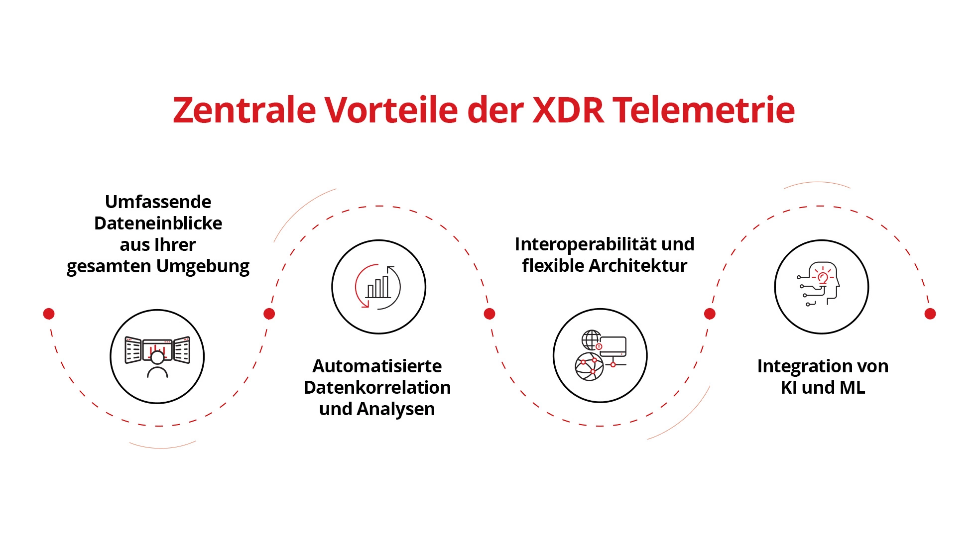Darstellung der wichtigsten Merkmale und Vorteile der XDR-Telemetrie