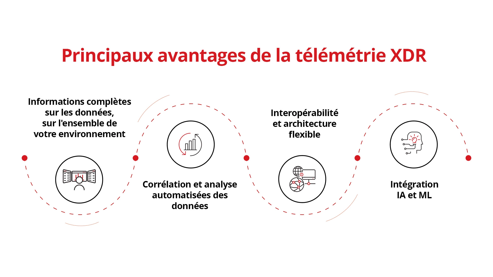 Illustration des principales fonctionnalités et avantages de la télémétrie XDR.