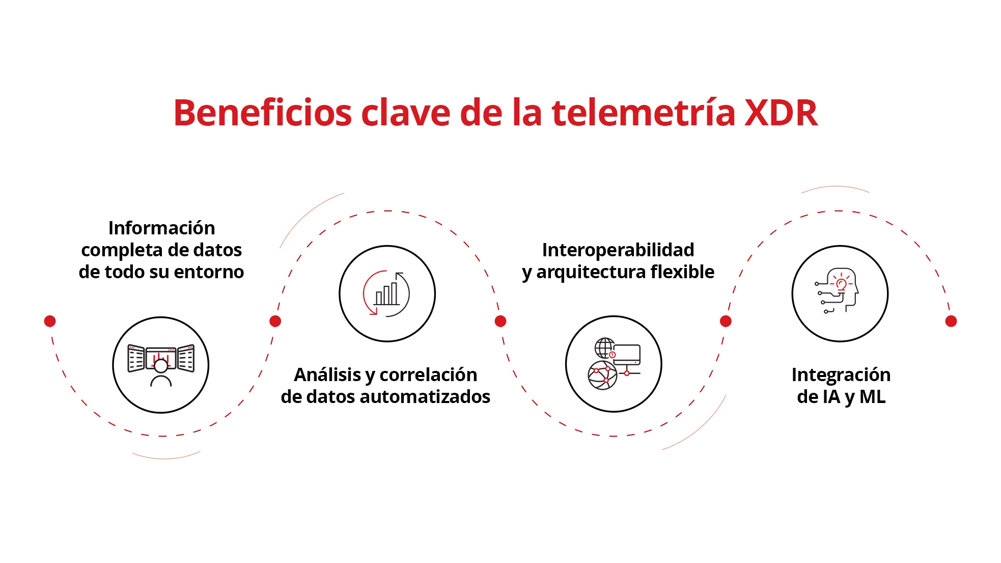 Ilustración de las principales características y ventajas de la telemetría XDR.