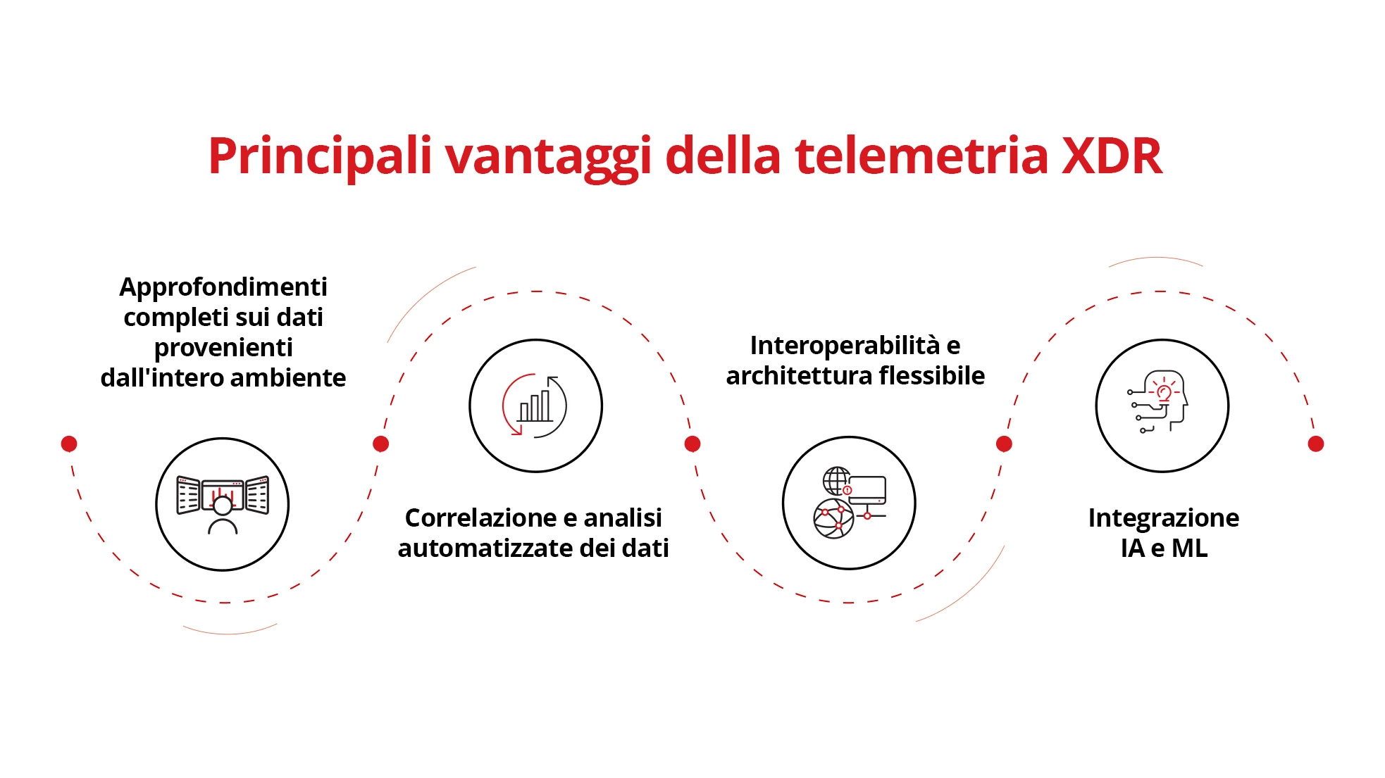 Illustrazione delle caratteristiche e dei vantaggi principali della telemetria XDR.