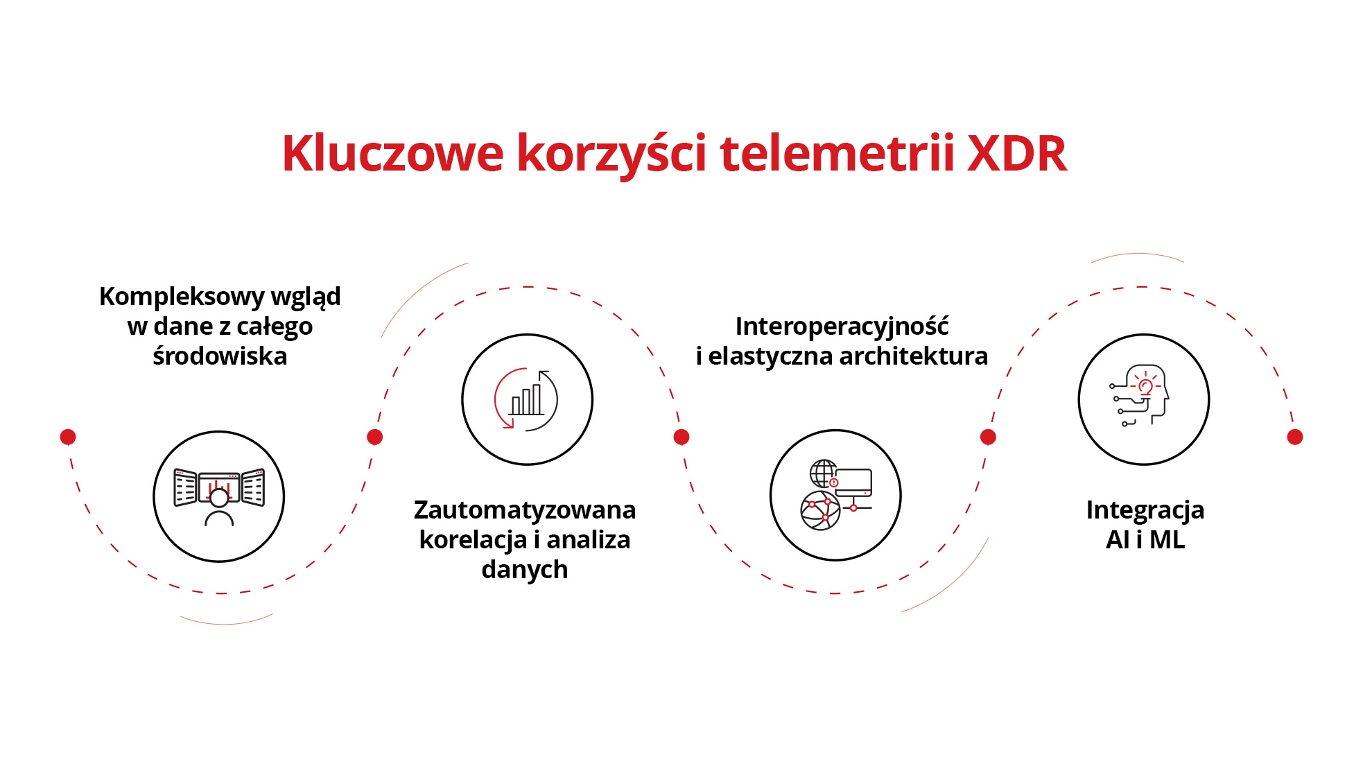 Ilustracja kluczowych funkcji i zalet telemetrii XDR.