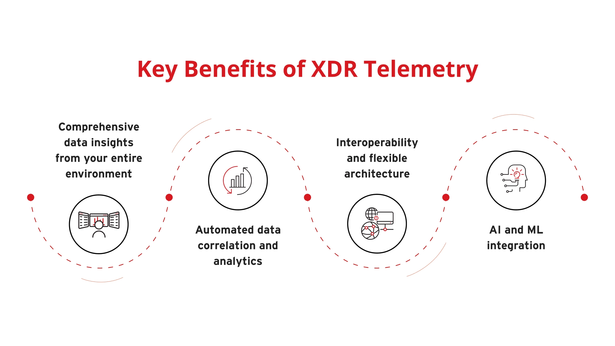 Illustration of key features and benefits of XDR telemetry.