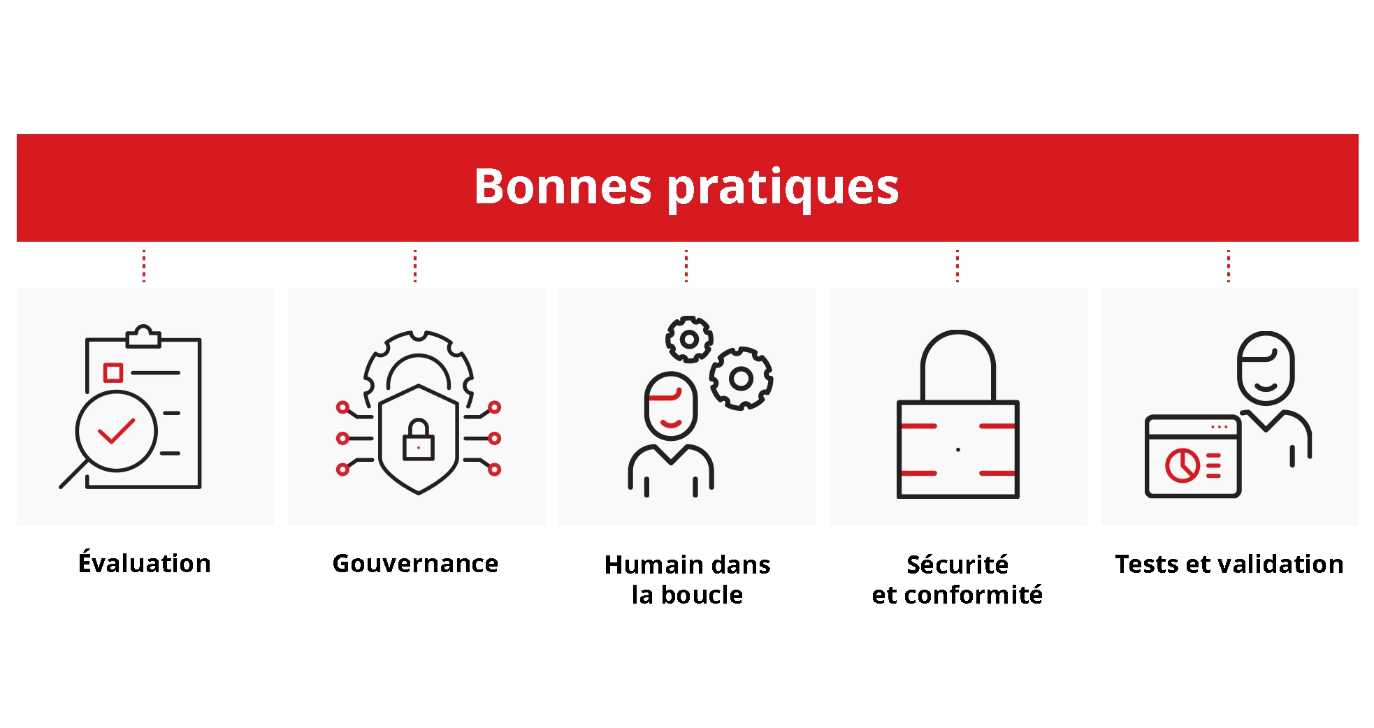 Illustration des bonnes pratiques de l’Agentic SOAR