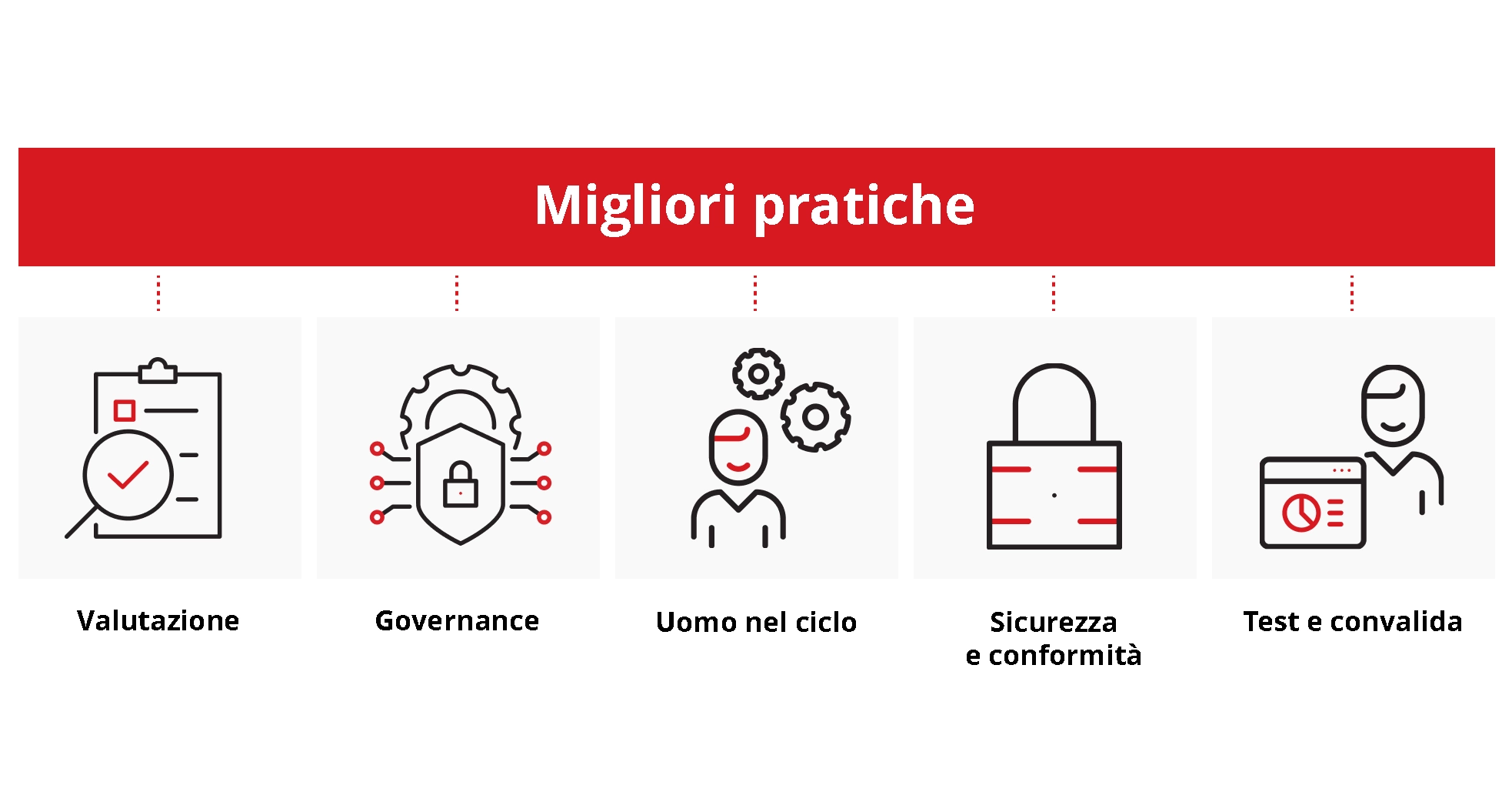 Illustrazione delle best practice del SOAR agentico