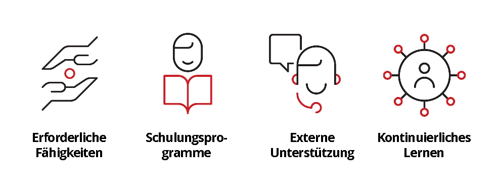 Abbildung des Aufbaus eines KI-Sicherheitsteams