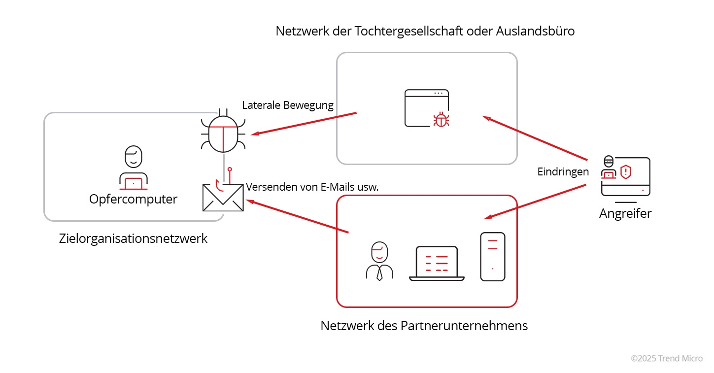 Business-Supply-Chain-Angriffe
