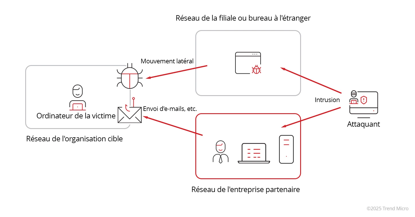 Attaques de la chaîne d’approvisionnement commerciale