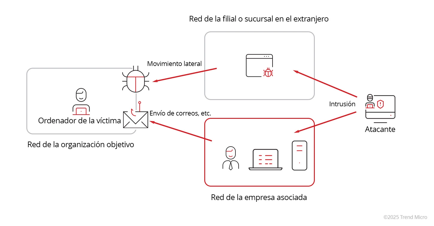 Ataques a la cadena de suministro empresarial 