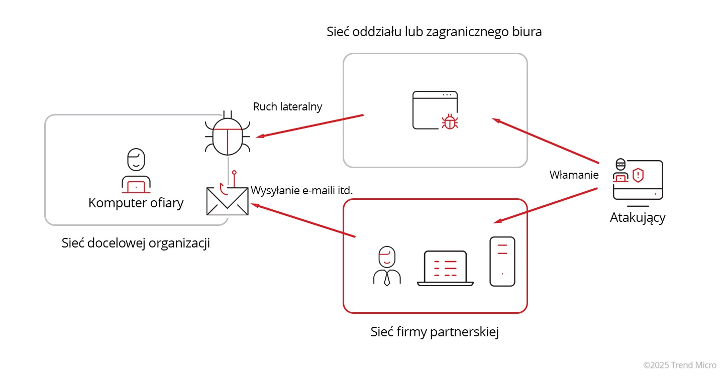 Ataki na łańcuch dostaw biznesowy