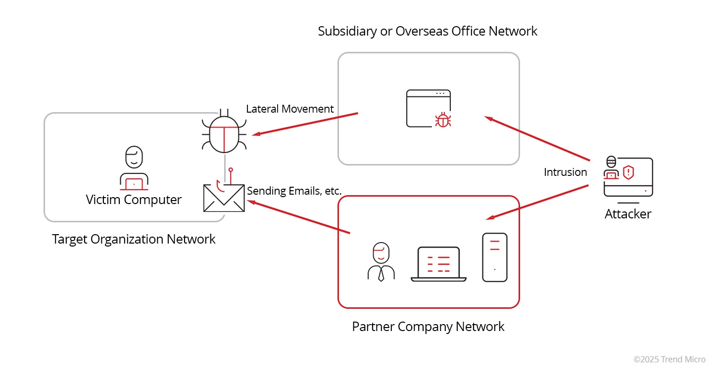 Business supply chain attacks