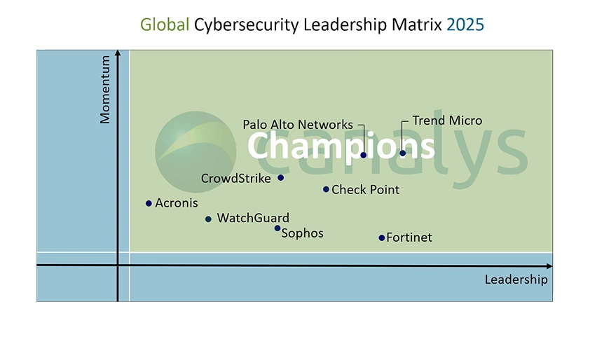 Canalys Leadership Matrix 2023