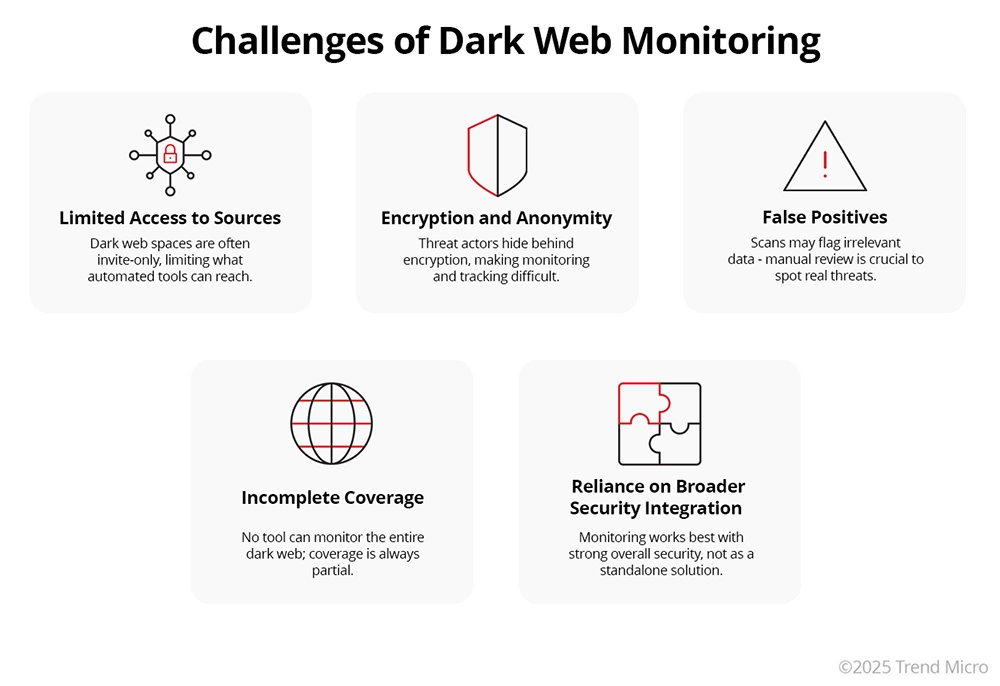 Challenges of Dark Web Monitoring