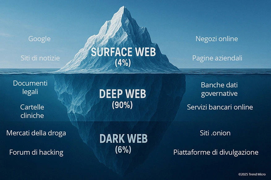 Che cos'è il dark web?