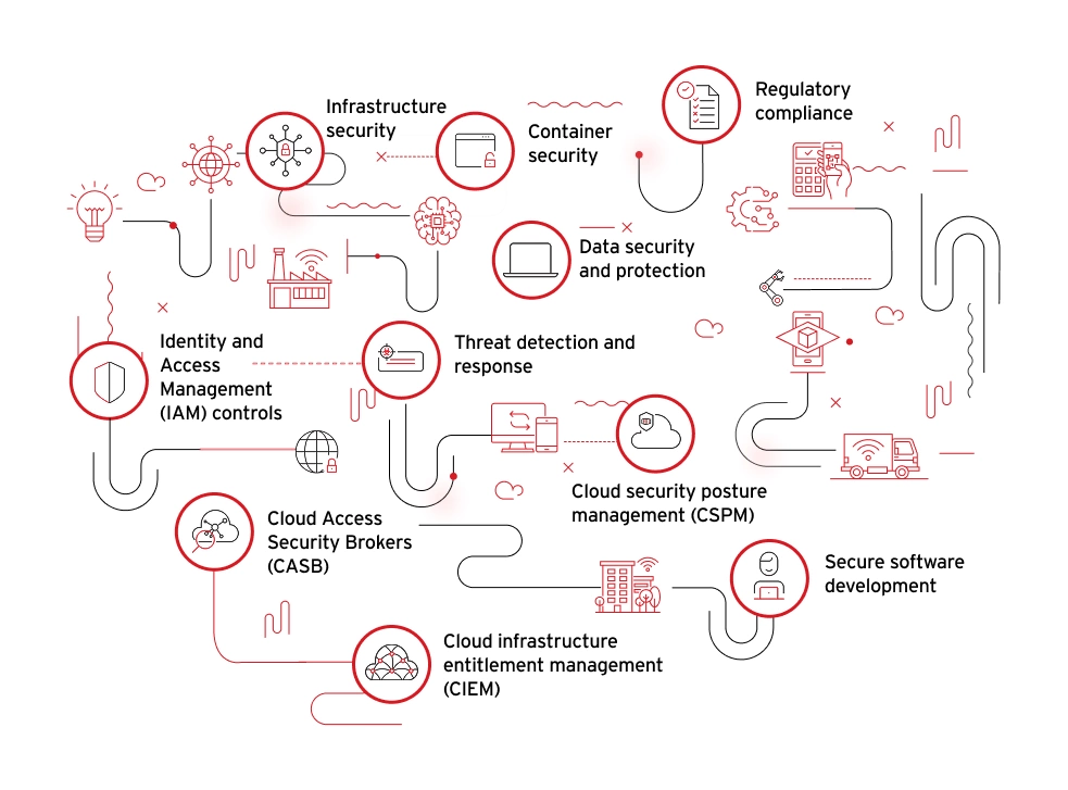 cloud security