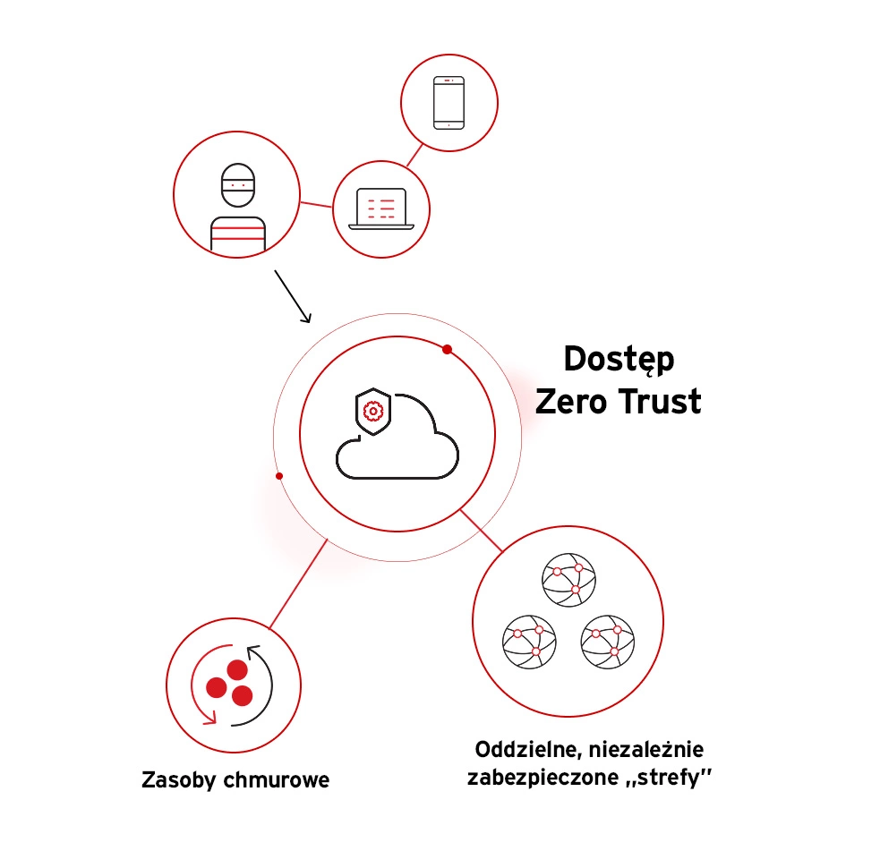 zero-trust