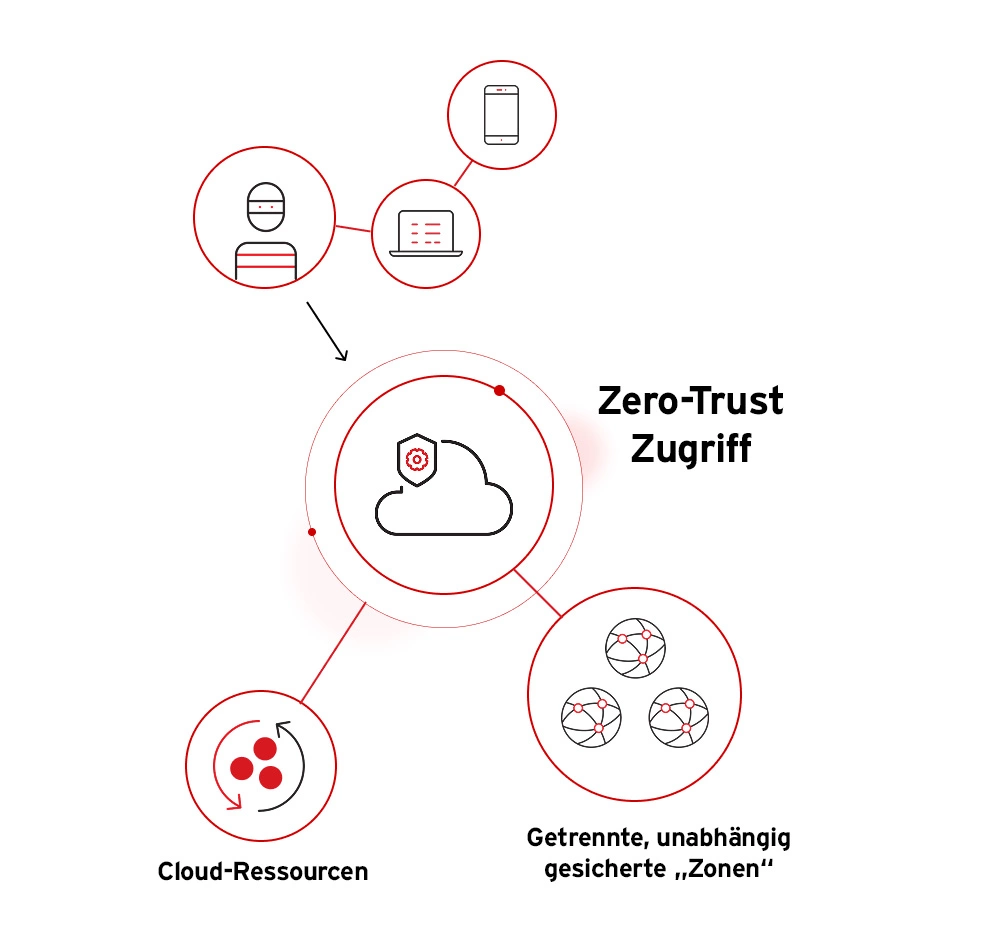 zero-trust