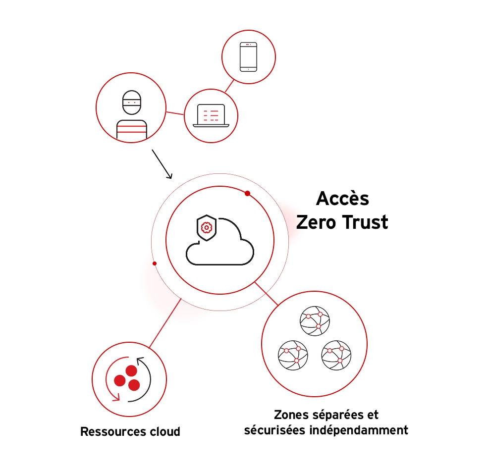 zero-trust