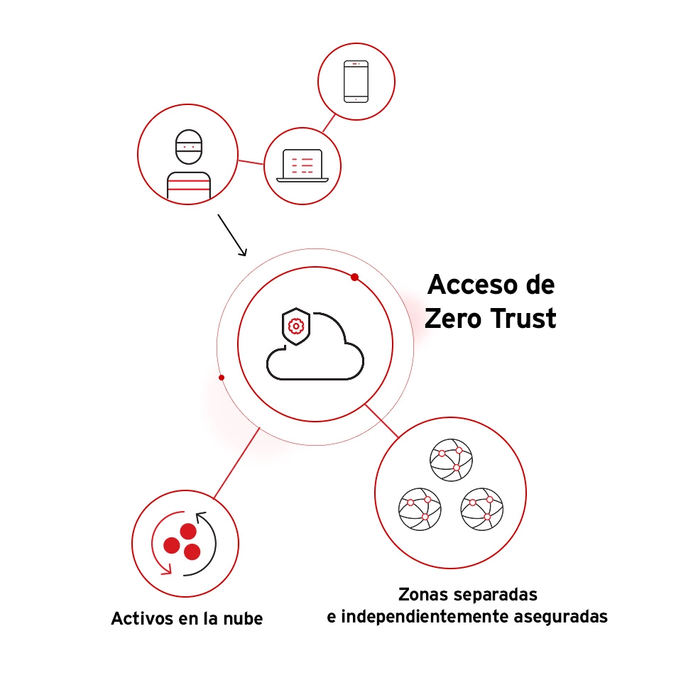 zero-trust