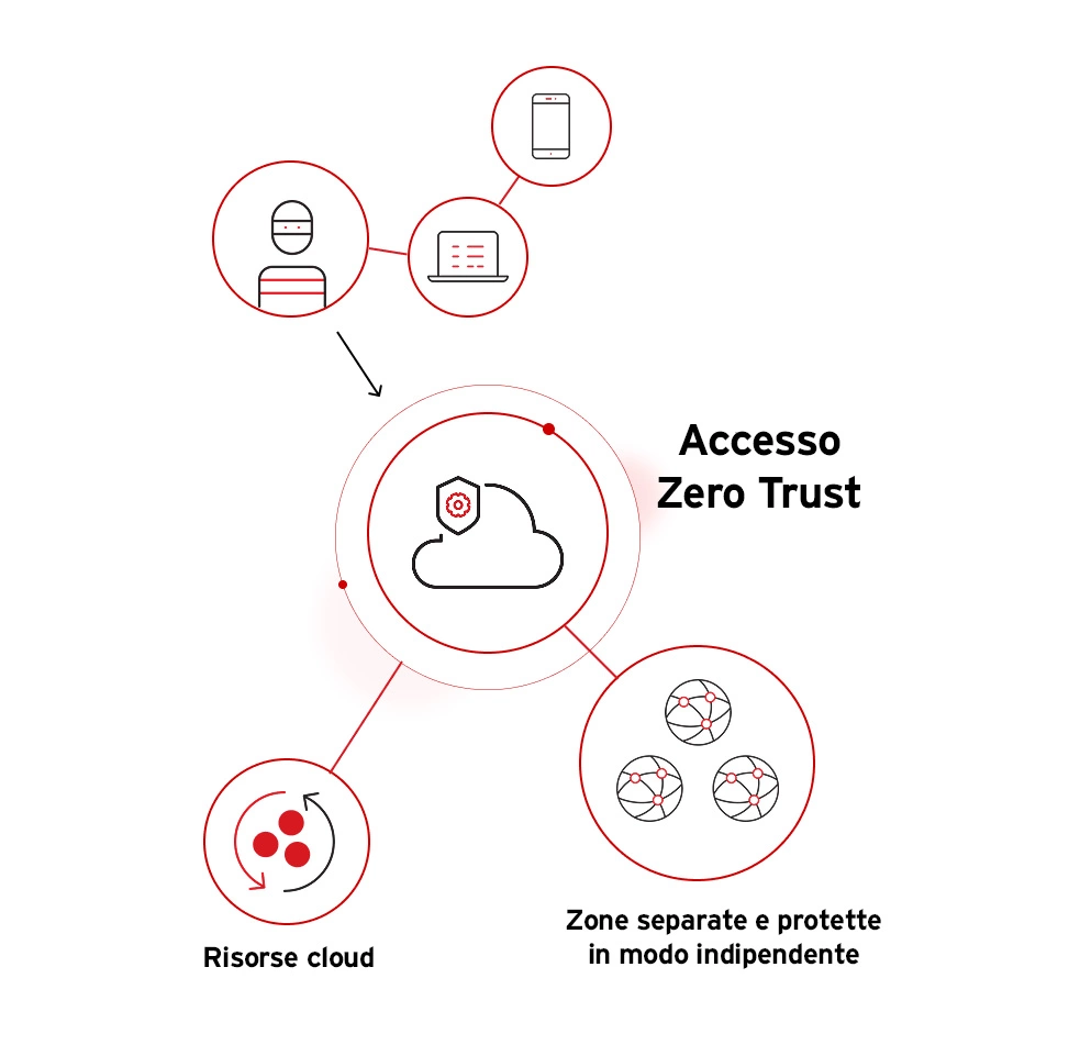zero-trust