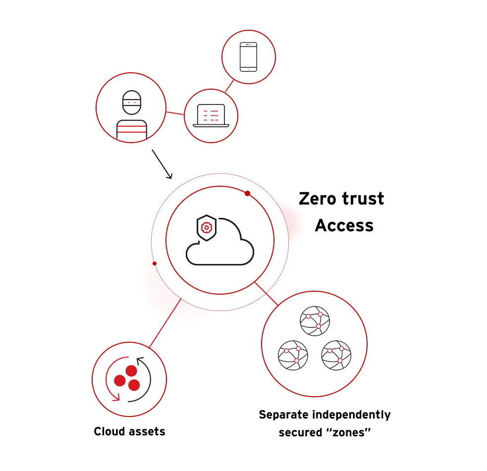 zero-trust
