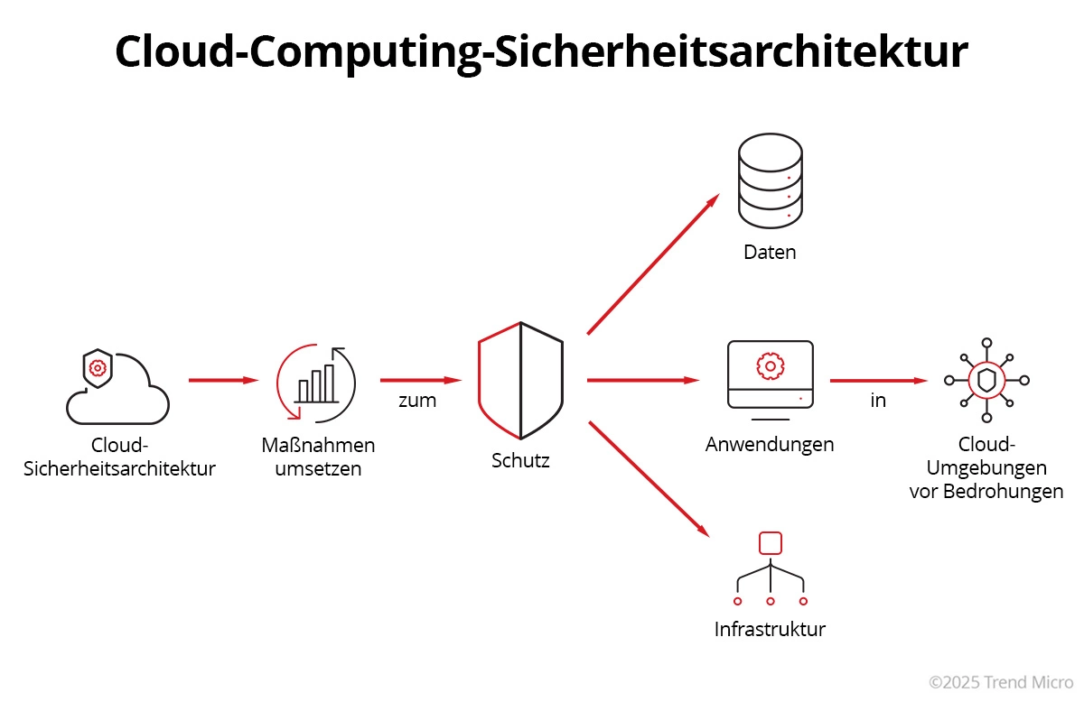 Cloud-Sicherheitsarchitektur