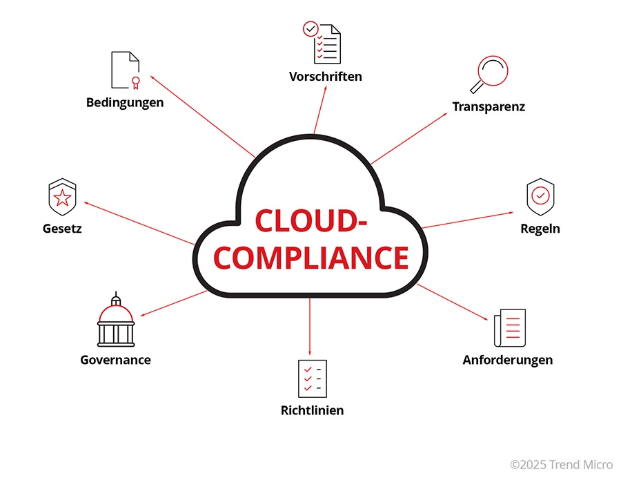 Was ist Cloud-Compliance
