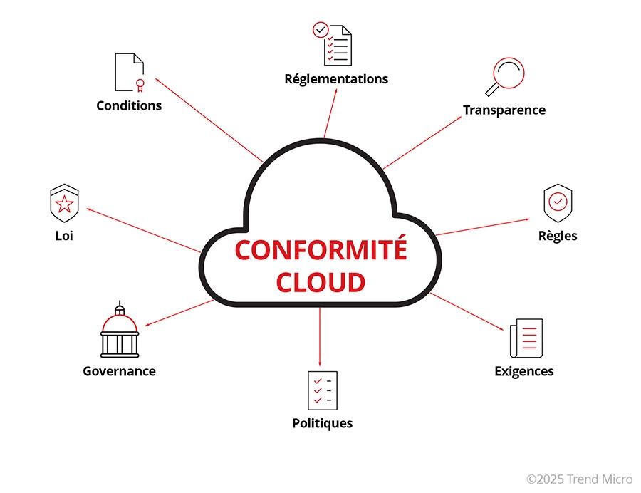 Qu’est-ce que la conformité du cloud