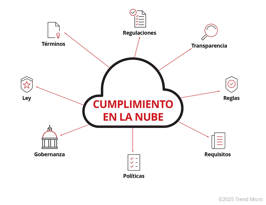 Qué es el cumplimiento de normativa de la nube