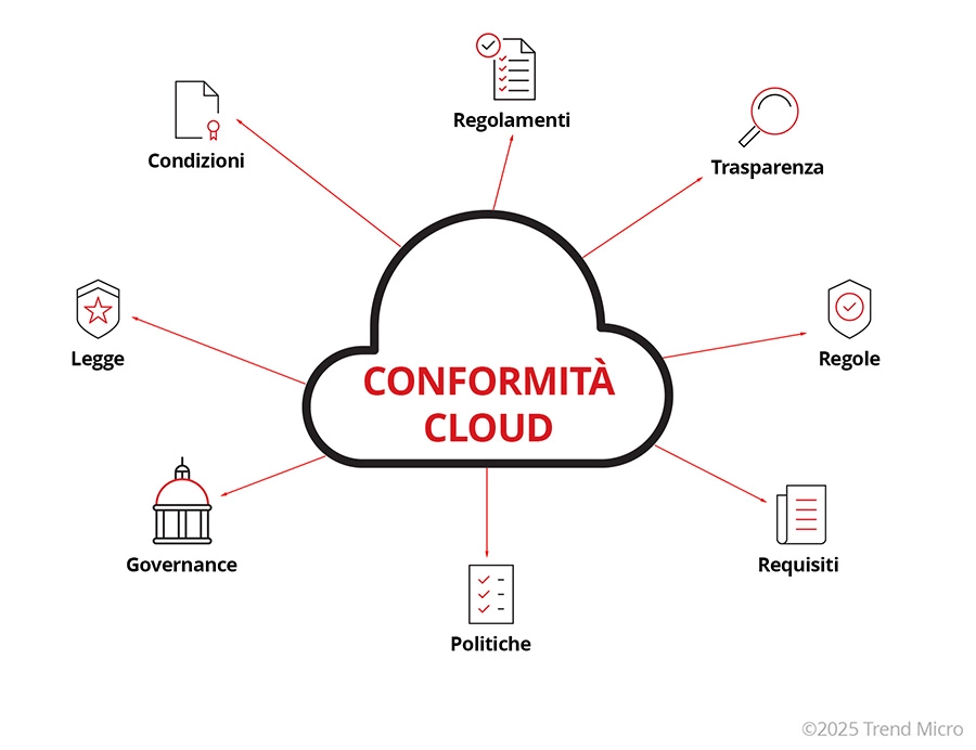 Che cos'è la conformità del cloud?